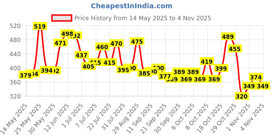 flipkart.com emmkitz sport gym bag with spider protein shaker with gym gloves and wrist support Fitness Accessory Kit Kit emmkitz Price History Graph from 14 May 2025 to 3 Nov 2025