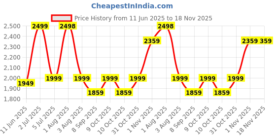 flipkart.com joyride Sport Humr4x4 Ride on Jeep for Kids |Music & Horn| Backrest Storage & Big Wheels Jeep Non Battery Operated Ride On joyride Price History Graph from 11 Jun 2025 to 18 Nov 2025