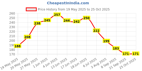 flipkart.com wild stone Sport Long Lasting Deodorant for Men | Best For GYM | Perfect Active Lifestyle Body Spray-For Men wild stone Price History Graph from 19 May 2025 to 24 Oct 2025