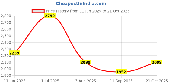 flipkart.com joyride Sport Magic Car Easy Glide Ride-On Toy for Kids | Lights, Music &Indoor/Outdoor Rideons & Wagons Non Battery Operated Ride On joyride Price History Graph from 11 Jun 2025 to 21 Oct 2025