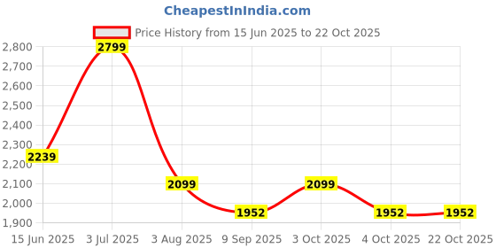 flipkart.com joyride Sport Magic Car Easy Glide Ride-On Toy for Kids | Lights, Music &Indoor/Outdoor Rideons & Wagons Non Battery Operated Ride On joyride Price History Graph from 15 Jun 2025 to 21 Oct 2025
