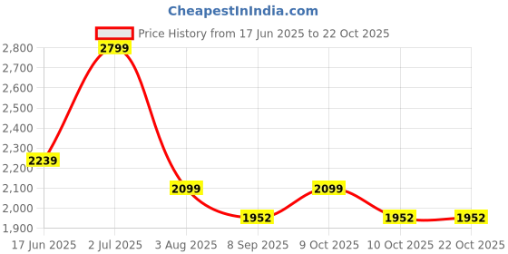 flipkart.com joyride Sport Magic Car Easy Glide Ride-On Toy for Kids | Lights, Music &Indoor/Outdoor Rideons & Wagons Non Battery Operated Ride On joyride Price History Graph from 17 Jun 2025 to 21 Oct 2025