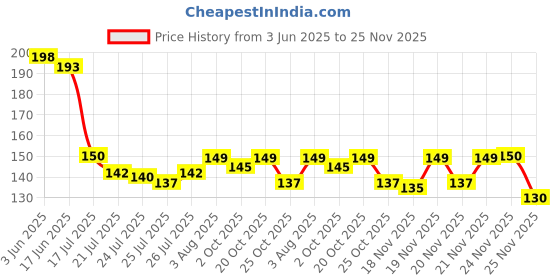 flipkart.com sport Men Printed Calf Length sport Price History Graph from 3 Jun 2025 to 25 Nov 2025