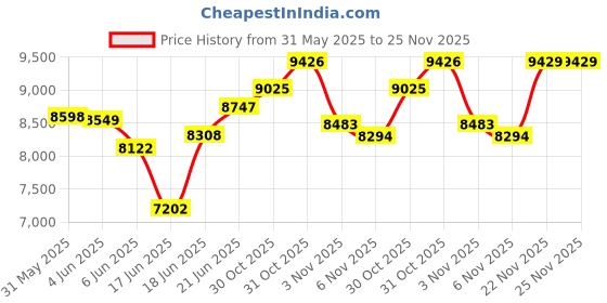 flipkart.com goal SPORT MULTISPEED|HYDRO DIPPED TIG-WELDED FRAME|FRONT SUSPENSION|DUAL DISC BRAKE 26 T (inch) Mountain Cycle goal Price History Graph from 31 May 2025 to 25 Nov 2025