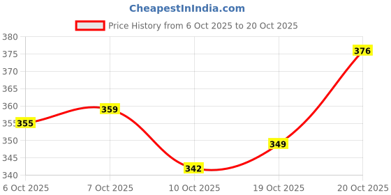 flipkart.com rowlans Sport shoes,casual shoe,comfortable,durable gymwear,walking shoe Sneakers For Women rowlans Price History Graph from 6 Oct 2025 to 20 Oct 2025