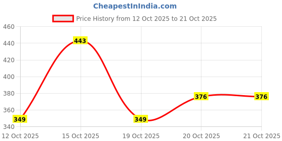 flipkart.com rowlans Sport shoes,casual shoe,comfortable,durable gymwear,walking shoe Training & Gym Shoes For Women rowlans Price History Graph from 12 Oct 2025 to 20 Oct 2025