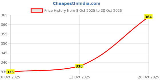 flipkart.com rowlans Sport shoes,Casual Shoes,Gym wear shoes,Durable,Comfortable Running Shoes For Women rowlans Price History Graph from 8 Oct 2025 to 20 Oct 2025