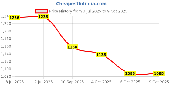 flipkart.com jr club sport sketing In-line Skates - Size Medium UK jr club Price History Graph from 3 Jul 2025 to 9 Oct 2025