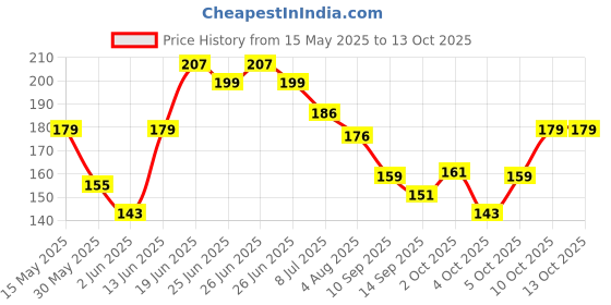 flipkart.com brut Sport Style Deodorant for Men | Long Lasting & Athletic Fragrance 200ml Deodorant Spray-For Men brut Price History Graph from 15 May 2025 to 13 Oct 2025