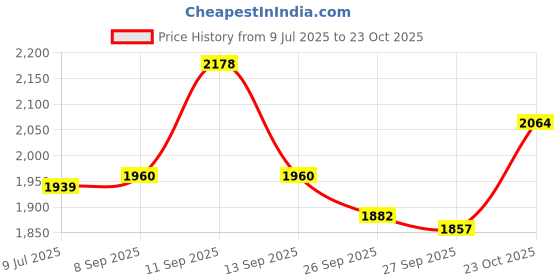 flipkart.com sport sun Solid Men Track Suit sport sun Price History Graph from 9 Jul 2025 to 23 Oct 2025