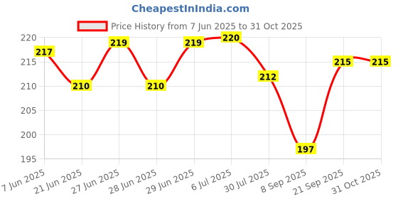 flipkart.com alertmed Sport tape kinesiology for muscle pain relief injury bandage elastic (5mx5cm) Crepe Bandage alertmed Price History Graph from 7 Jun 2025 to 31 Oct 2025