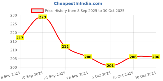 flipkart.com kvvtrades Sport Tape Therapy Kinesiology Muscle Tape Cotton Elastic Crepe Bandage kvvtrades Price History Graph from 8 Sep 2025 to 29 Oct 2025
