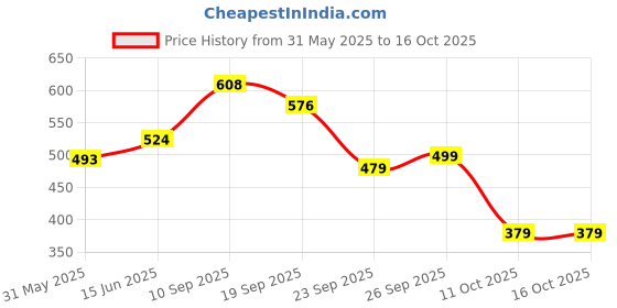 flipkart.com van heusen Sport Varsity Inspired And Drawstring Waist Men Pyjama van heusen Price History Graph from 31 May 2025 to 15 Oct 2025