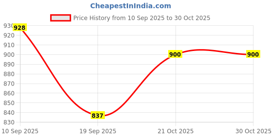 flipkart.com aktom Sport Water Bottle with Marker & Straw, Leak BPA Free Water Bottle 1600 ml aktom Price History Graph from 10 Sep 2025 to 29 Oct 2025