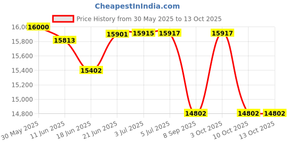 flipkart.com sportal STM1010M Motorized Running with Massager for Home Gym Treadmill sportal Price History Graph from 30 May 2025 to 13 Oct 2025