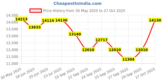 flipkart.com sportal STM410 Treadmill sportal Price History Graph from 30 May 2025 to 27 Oct 2025