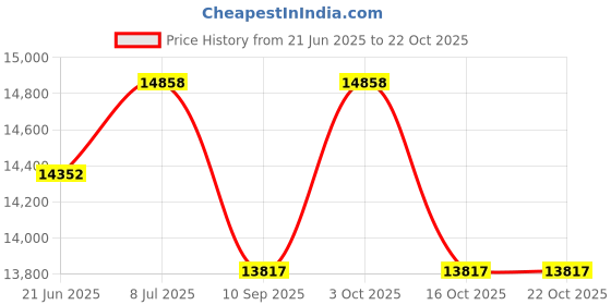 flipkart.com sportal STMC01 Treadmill sportal Price History Graph from 21 Jun 2025 to 21 Oct 2025