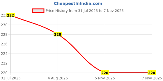 flipkart.com SportFusion PVC Plastic Wicket for Cricket Set of 3 With Bails Base Cricket Stumps Price History Graph from 31 Jul 2025 to 7 Nov 2025