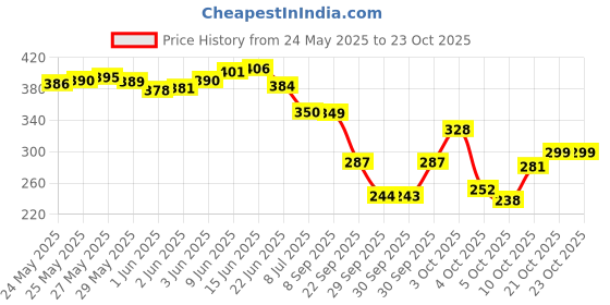 flipkart.com denver Sporting Club Champ Body Deo Deodorant Spray - For Men denver Price History Graph from 24 May 2025 to 23 Oct 2025