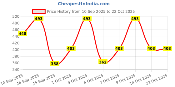 flipkart.com denver Sporting Club Champ Deodorant Spray - For Men denver Price History Graph from 10 Sep 2025 to 22 Oct 2025