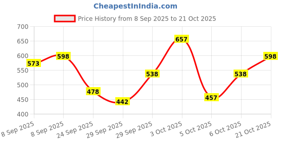 flipkart.com denver Sporting Club Champ Deodorant Spray - For Men denver Price History Graph from 8 Sep 2025 to 21 Oct 2025