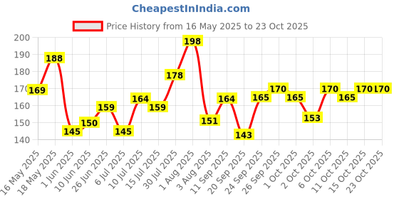 flipkart.com denver Sporting Club - Goal Deodorant Spray-For Men denver Price History Graph from 16 May 2025 to 22 Oct 2025
