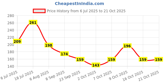 flipkart.com denver Sporting Club Goal Long Lasting Deodorant Spray - For Men denver Price History Graph from 6 Jul 2025 to 21 Oct 2025