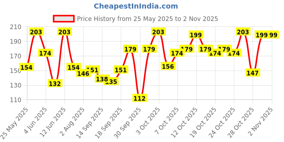 flipkart.com denver Sporting Club - Rider Deodorant Spray-For Men denver Price History Graph from 25 May 2025 to 2 Nov 2025