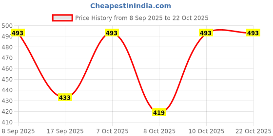flipkart.com denver Sporting Club Rider, Goal & Victor Deodorant Spray - For Men denver Price History Graph from 8 Sep 2025 to 21 Oct 2025