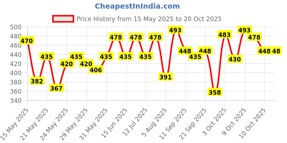flipkart.com denver Sporting Club Rider, Goal & Victor (Pack of 3) Deodorant Spray-For Men denver Price History Graph from 15 May 2025 to 18 Oct 2025