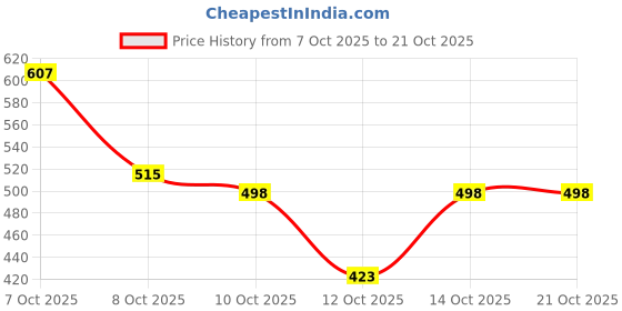 flipkart.com denver Sporting Club Rider-Long Lasting Deodorant Spray - For Men denver Price History Graph from 7 Oct 2025 to 21 Oct 2025
