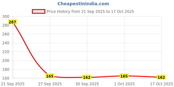 flipkart.com denver Sporting Club Rider Long Lasting Deodorant Spray - For Men denver Price History Graph from 21 Sep 2025 to 17 Oct 2025