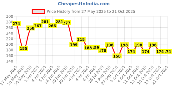 flipkart.com denver Sporting Club - Victor Deo 200 Ml? Deodorant Spray-For Men denver Price History Graph from 27 May 2025 to 21 Oct 2025