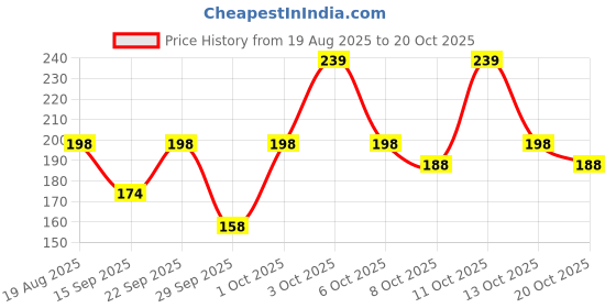 flipkart.com denver Sporting Club - Victor Deodorant Spray - For Men denver Price History Graph from 19 Aug 2025 to 20 Oct 2025
