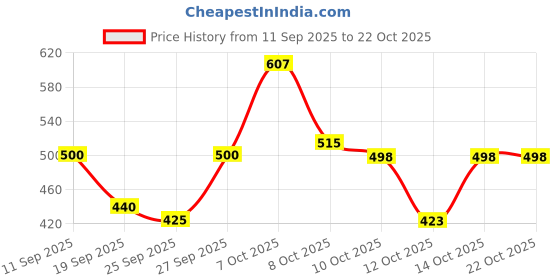 flipkart.com denver Sporting Club Victor Deodorant Spray - For Men denver Price History Graph from 11 Sep 2025 to 21 Oct 2025