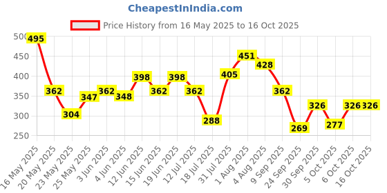 flipkart.com denver Sporting Club Victor Gift Set Deodorant Spray-For Men denver Price History Graph from 16 May 2025 to 16 Oct 2025