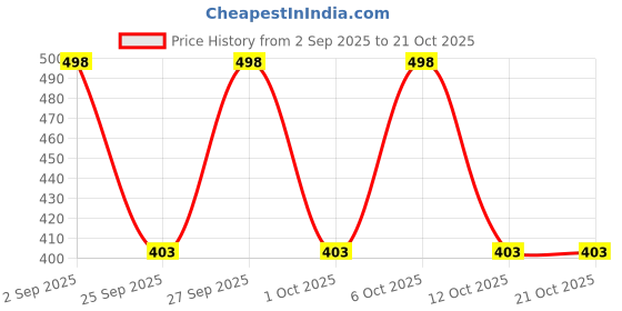 flipkart.com denver Sporting Club - Victor, Rider, Goal Deo 180 ML Deodorant Spray - For Men denver Price History Graph from 2 Sep 2025 to 21 Oct 2025