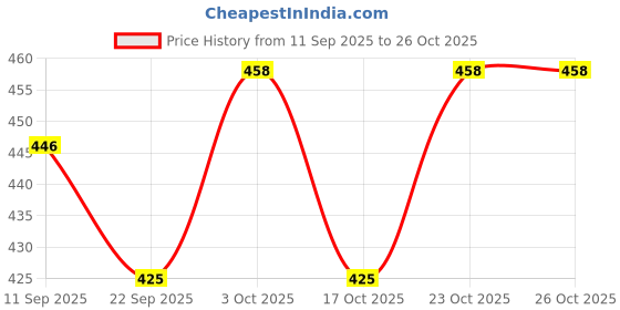 flipkart.com scorpion Sporting Goods TRUE15 Activa Super Extra Duty Tennis Balls(Pack of 6)| Tennis Ball scorpion Price History Graph from 11 Sep 2025 to 26 Oct 2025