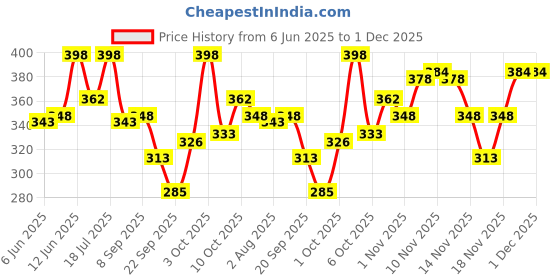 flipkart.com denver Sporting_Club Goal Gift Set Deodorant Spray-For Men denver Price History Graph from 6 Jun 2025 to 1 Dec 2025