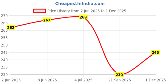 flipkart.com sportinger Printed Men Green Tights sportinger Price History Graph from 2 Jun 2025 to 1 Dec 2025