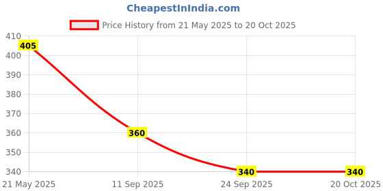 flipkart.com sportinger Self Design Men Black, Grey Tights sportinger Price History Graph from 21 May 2025 to 20 Oct 2025