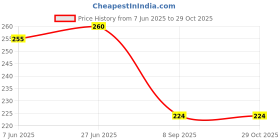 flipkart.com sportinger Self Design Men Black Tights sportinger Price History Graph from 7 Jun 2025 to 29 Oct 2025