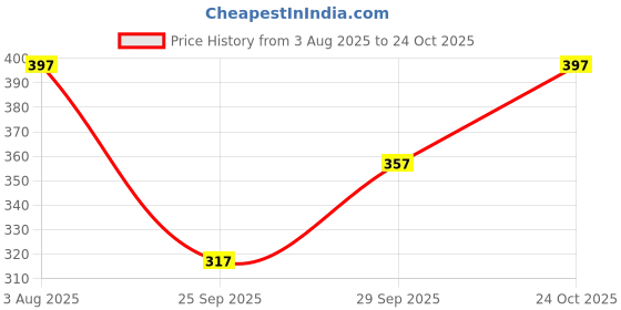 flipkart.com sportinger Self Design Women Black Tights sportinger Price History Graph from 3 Aug 2025 to 24 Oct 2025