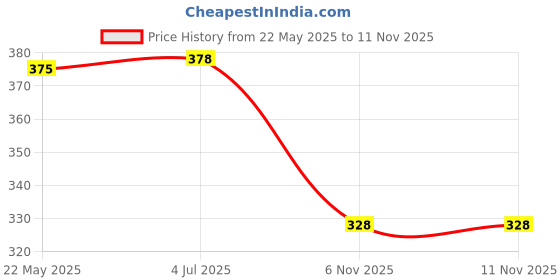 flipkart.com sportinger Solid, Color Block Men Black Tights sportinger Price History Graph from 22 May 2025 to 8 Nov 2025