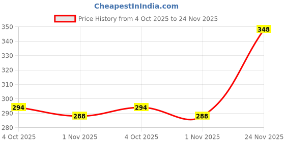 flipkart.com sportinger Solid, Color Block Men Black Tights sportinger Price History Graph from 4 Oct 2025 to 24 Nov 2025