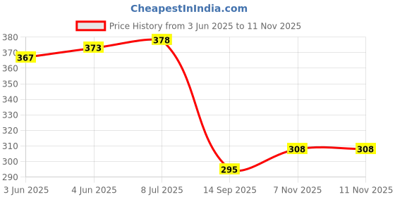 flipkart.com sportinger Solid, Color Block Men Black Tights sportinger Price History Graph from 3 Jun 2025 to 10 Nov 2025