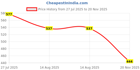 flipkart.com sportinger Solid, Colorblock Men Track Suit sportinger Price History Graph from 27 Jul 2025 to 20 Nov 2025