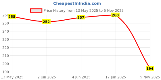 flipkart.com sportinger Solid Men Black Tights sportinger Price History Graph from 13 May 2025 to 5 Nov 2025