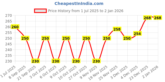 flipkart.com sportinger Solid Men Blue Tights sportinger Price History Graph from 1 Jul 2025 to 1 Jan 2026
