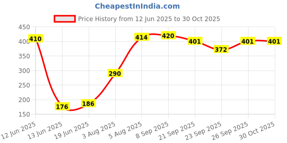 flipkart.com sportingtools Fox40 whistles Pealess Whistle sportingtools Price History Graph from 12 Jun 2025 to 30 Oct 2025